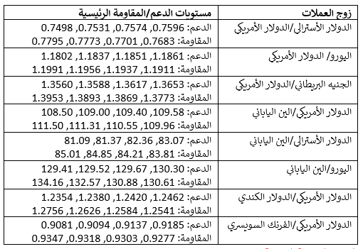 مستويات الدعم والمقاومة الرئيسية مستويات الدعم والمقاومة الرئيسية